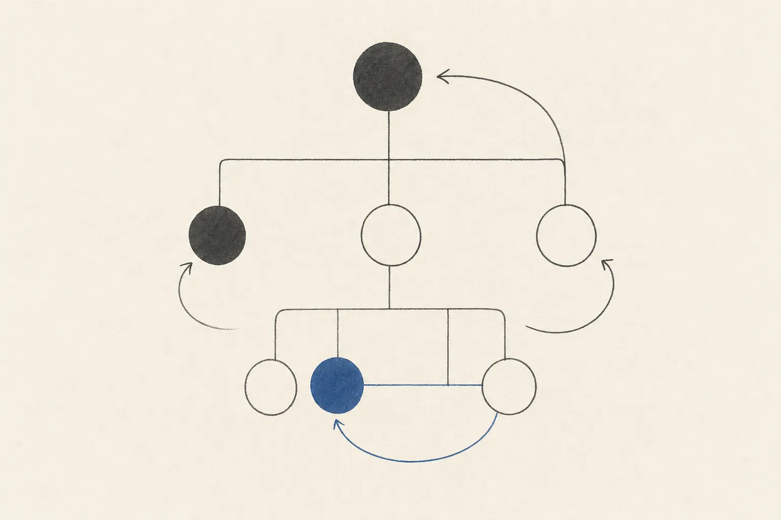 An org-chart of a mixed team: some nodes drawn as solid filled circles, others as open outlines, joined by thin arrows, several of which loop back on themselves.